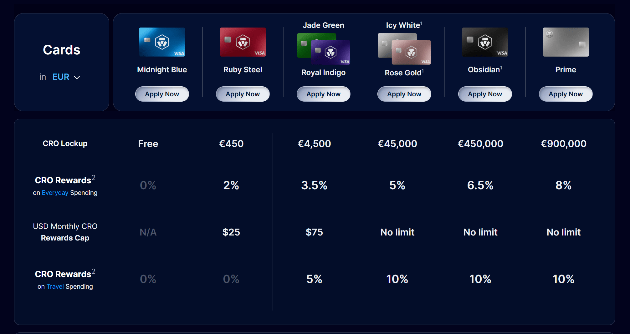 Crypto.com carduri Visa diferite niveluri si avantaje cashback